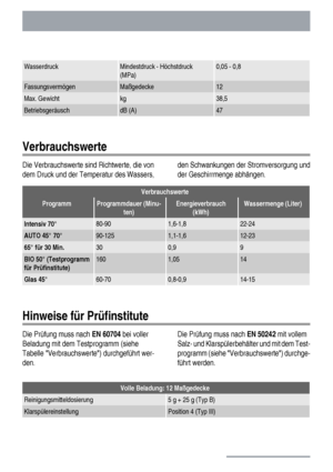 Page 26WasserdruckMindestdruck - Höchstdruck
(MPa)0,05 - 0,8
FassungsvermögenMaßgedecke12
Max. Gewichtkg38,5
BetriebsgeräuschdB (A)47
Verbrauchswerte
Die Verbrauchswerte sind Richtwerte, die von
dem Druck und der Temperatur des Wassers,den Schwankungen der Stromversorgung und
der Geschirrmenge abhängen.
Verbrauchswerte
ProgrammProgrammdauer (Minu-
ten)Energieverbrauch
(kWh)Wassermenge (Liter)
Intensiv 70°80-901,6-1,822-24
AUTO 45° 70°90-1251,1-1,612-23
65° für 30 Min.300,99
BIO 50° (Testprogramm
für...