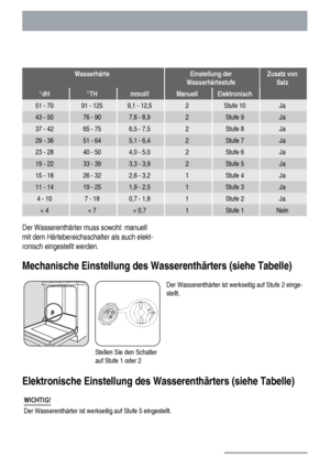 Page 10WasserhärteEinstellung der
WasserhärtestufeZusatz von
Salz
°dH°THmmol/lManuellElektronisch
51 - 7091 - 1259,1 - 12,52Stufe 10Ja
43 - 5076 - 907,6 - 8,92Stufe 9Ja
37 - 4265 - 756,5 - 7,52Stufe 8Ja
29 - 3651 - 645,1 - 6,42Stufe 7Ja
23 - 2840 - 504,0 - 5,02Stufe 6Ja
19 - 2233 - 393,3 - 3,92Stufe 5Ja
15 - 1826 - 322,6 - 3,21Stufe 4Ja
11 - 1419 - 251,9 - 2,51Stufe 3Ja
4 - 107 - 180,7 - 1,81Stufe 2Ja
< 4< 7< 0,71Stufe 1Nein
Der Wasserenthärter muss sowohl: manuell
mit dem Härtebereichsschalter als auch elekt-...