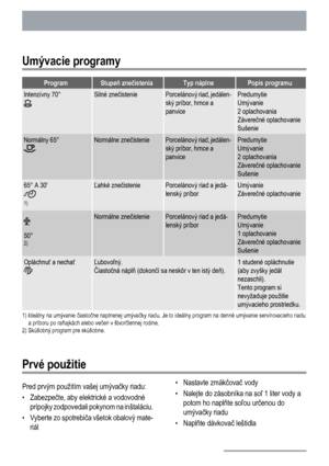 Page 6Umývacie programy
ProgramStupeň znečisteniaTyp náplnePopis programu
Intenzívny 70°Silné znečisteniePorcelánový riad, jedálen-
ský príbor, hrnce a
panvicePredumytie
Umývanie
2 oplachovania
Záverečné oplachovanie
Sušenie
Normálny 65°Normálne znečisteniePorcelánový riad, jedálen-
ský príbor, hrnce a
panvicePredumytie
Umývanie
2 oplachovania
Záverečné oplachovanie
Sušenie
65° A 30
1)
Ľahké znečisteniePorcelánový riad a jedá-
lenský príborUmývanie
Záverečné oplachovanie
50°2)
Normálne znečisteniePorcelánový...