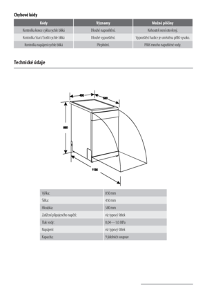 Page 1414
Chybové kódy
KódyVýznamyMožné příčiny
Kontrolka konce cyklu rychle bliká Dlouhé napouštění.Kohoutek není otevřený.
Kontrolka Start/Zrušit rychle bliká Dlouhé vypouštění.Vypouštěcí hadice je umístěna příliš vysoko.
Kontrolka napájení rychle bliká Přeplnění.Příliš mnoho napuštěné vody.
Technické údaje
Výška: 850 mm
Šířka: 450 mm
Hloubka: 580 mm
Zatížení připojeného napětí: viz typový štítek
Tlak vody: 0,04—1,0 MPa
Napájení: viz typový štítek
Kapacita: 9 jídelních souprav
  
