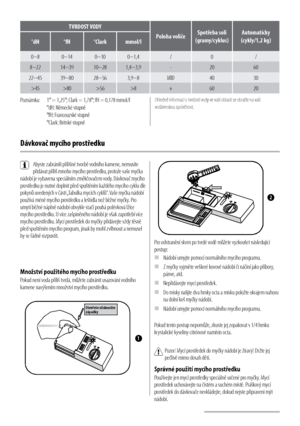 Page 66
TVRDOST VODYPoloha voličeSpotřeba soli 
(gramy/cyklus) Automaticky 
(cykly/1,2 kg)
°dH °fH°Clark mmol/l
0~8 0~14 0~100~1,4 /0 /
8~22 14~39 10~281,4~3,9 -20 60
22~45 39~80 28~56 3,9~8 MID 40 30
>45 >80 >56 >8 + 60 20
Poznámka:  1° = 1,25°; Clark = 1,78°; fH = 0,178 mmol/l 
  °dH: Německé stupně 
  °fH: Francouzské stupně 
  °Clark: Britské stupně 
Ohledně informací o tvrdosti vody ve vaší oblasti se obraťte na vaši 
vodárenskou společnost.
Dávkovač mycího prostředku
Abyste zabránili přílišné tvorbě...