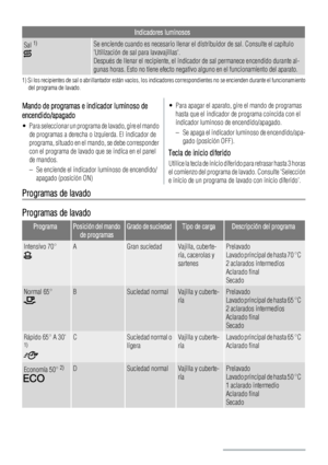 Page 4Indicadores luminosos
Sal 1)Se enciende cuando es necesario llenar el distribuidor de sal. Consulte el capítulo
Utilización de sal para lavavajillas.
Después de llenar el recipiente, el indicador de sal permanece encendido durante al-
gunas horas. Esto no tiene efecto negativo alguno en el funcionamiento del aparato.
1) Si los recipientes de sal o abrillantador están vacíos, los indicadores correspondientes no se encienden durante el funcionamiento
del programa de lavado.
Mando de programas e indicador...