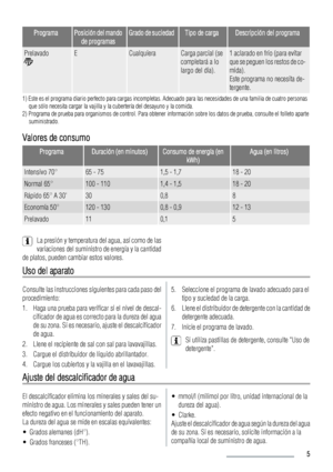 Page 5ProgramaPosición del mando
de programasGrado de suciedadTipo de cargaDescripción del programa
PrelavadoECualquieraCarga parcial (se
completará a lo
largo del día).1 aclarado en frío (para evitar
que se peguen los restos de co-
mida).
Este programa no necesita de-
tergente.
1) Este es el programa diario perfecto para cargas incompletas. Adecuado para las necesidades de una familia de cuatro personas
que sólo necesita cargar la vajilla y la cubertería del desayuno y la comida.
2) Programa de prueba para...