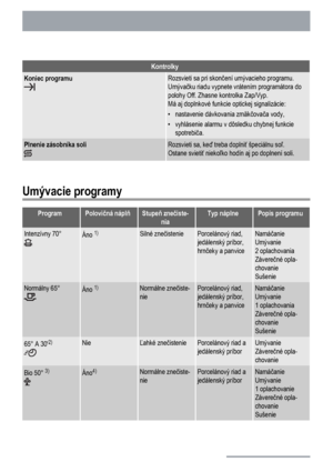 Page 6Kontrolky
Koniec programuRozsvieti sa pri skončení umývacieho programu.
Umývačku riadu vypnete vrátením programátora do
polohy Off. Zhasne kontrolka Zap/Vyp.
Má aj doplnkové funkcie optickej signalizácie:
• nastavenie dávkovania zmäkčovača vody,
• vyhlásenie alarmu v dôsledku chybnej funkcie
spotrebiča.
Plnenie zásobníka soliRozsvieti sa, keď treba doplniť špeciálnu soľ.
Ostane svietiť niekoľko hodín aj po doplnení soli.
Umývacie programy
ProgramPolovičná náplňStupeň znečiste-
niaTyp náplnePopis...