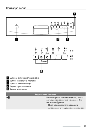 Page 21Командно табло
1Бутон за включване/изключване
2Бутони за избор на програма
3Бутон за отложен старт
4Индикаторни лампички
5Бутони за функции
Индикаторни лампички
Индикаторната лампичка светва, когато
завърши програмата за измиване. Спо‐
магателни функции:
• Ниво на омекотителя на водата.
• А л ар м а,  ак о  в у р ед а и м а не и з пр ав н ос т .
 21
 