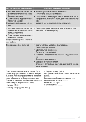 Page 33Код на грешка и неизправностВъзможна причина и решение
• непрекъснато мигане на ин‐
дикаторната лампичка за ра‐
ботеща програма
• 2 мигания на индикаторната
лампичка за край
Съдомиялната машина не из‐
точва• Има запушване в канала на мивката.
Почистете канала на мивката.
• Свързването на маркуча за източване на вода е
неправилно. Маркучът може да е смачкан или усу‐
кан.
Уверете се, че свързването е правилно.
• непрекъснато мигане на ин‐
дикаторната лампичка за ра‐
ботеща програма
• 3 мигания на...