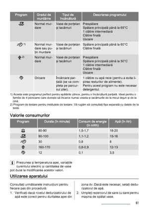 Page 61ProgramGradul de
murdărireTipul de
încărcăturăDescrierea programului
Normal mur‐
dareVase de porţelan
şi tacâmuriPrespălare
Spălare principală până la 65°C
1 clătire intermediară
Clătire finală
Uscare
 1)Normal mur‐
dare sau pu‐
ţin murdareVase de porţelan
şi tacâmuriSpălare principală până la 60°C
Clătire finală
 2)Normal mur‐
dareVase de porţelan
şi tacâmuriPrespălare
Spălare principală până la 50°C
1 clătire intermediară
Clătire finală
Uscare
OricareÎncărcare par‐
ţială (se va com‐
pleta pe parcur‐...