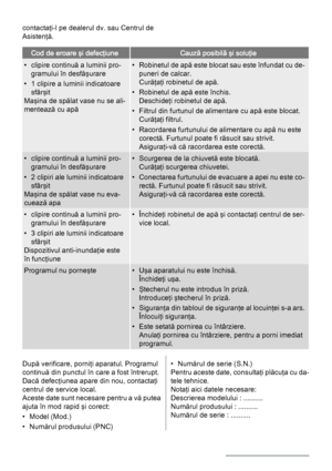 Page 70contactaţi-l pe dealerul dv. sau Centrul de
Asistenţă.
Cod de eroare şi defecţiuneCauză posibilă şi soluţie
• clipire continuă a luminii pro‐
gramului în desfăşurare
• 1 clipire a luminii indicatoare
sfârşit
Maşina de spălat vase nu se ali‐
mentează cu apă• Robinetul de apă este blocat sau este înfundat cu de‐
puneri de calcar.
Curăţaţi robinetul de apă.
• Robinetul de apă este închis.
Deschideţi robinetul de apă.
• Filtrul din furtunul de alimentare cu apă este blocat.
Curăţaţi filtrul.
• Racordarea...