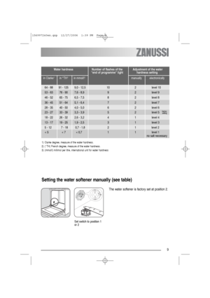 Page 99
Water hardness Number of flashes of the Adjustment of the water 
“end of programme” light hardness setting
in Clarke
1)in °TH2)in mmol/l3)manually electronically
64 - 88 91 - 125 9,0 - 12,5 10 2 level 10
53 - 63 76 - 90 7,6 - 8,9 9 2 level 9
46 - 52 65 - 75 6,5 - 7,5 8 2 level 8
36 - 45 51 - 64 5,1 - 6,4 7 2 level 7
28 - 35 40 - 50 4,0 - 5,0 6 2 level 6
18 - 22 26 - 32 2,6 - 3,2 4 1 level 4
5 - 12 7 - 18 0,7 - 1,8 2 1 level 2
23 - 27 33 - 39 3,3 - 3,9 5 2 level 5
13 - 17 19 - 25 1,9 - 2,5 3 1 level 3
<...