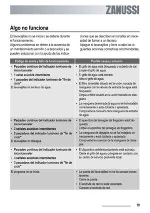 Page 19Algo no funciona
El lavavajillas no se inicia o se detiene durante
el funcionamiento.
Algunos problemas se deben a la ausencia de
un mantenimiento sencillo o a descuidos y se
pueden solucionar con la ayuda de las indica-ciones que se describen en la tabla sin nece-
sidad de llamar a un técnico.
Apague el lavavajillas y lleve a cabo las si-
guientes acciones correctivas recomendadas.
Código de avería y fallo de funcionamientoPosible causa y solución
•
Parpadeo continuo del indicador luminoso de...