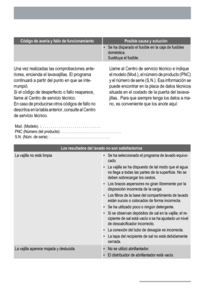 Page 20Código de avería y fallo de funcionamientoPosible causa y solución
• Se ha disparado el fusible en la caja de fusibles
doméstica.
Sustituya el fusible.
Una vez realizadas las comprobaciones ante-
riores, encienda el lavavajillas. El programa
continuará a partir del punto en que se inte-
rrumpió.
Si el código de desperfecto o fallo reaparece,
llame al Centro de servicio técnico.
En caso de producirse otros códigos de fallo no
descritos en la tabla anterior, consulte al Centro
de servicio técnico.Llame al...