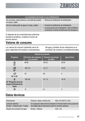 Page 21Los resultados del lavado no son satisfactorios
Se ven rayas, puntos blancos o una película azulada
en copas y platos• Reduzca la dosificación de abrillantador.
Se han secado gotas de agua en copas y platos• Aumente la dosificación de abrillantador.
• La causa podría ser el detergente. Llame al teléfono
de atención al cliente del fabricante del detergente.
Si después de las comprobaciones anteriores
persiste el problema, contacte al Centro de
servicio técnico.
Valores de consumo
Los valores de consumo...