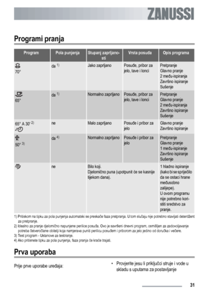 Page 31Programi pranja
ProgramPola punjenjaStupanj zaprljano-
stiVrsta posuđaOpis programa
70°
da 1)Jako zaprljanoPosuđe, pribor za
jelo, tave i lonciPretpranje
Glavno pranje
2 među-ispiranja
Završno ispiranje
Sušenje
65°
da 1)Normalno zaprljanoPosuđe, pribor za
jelo, tave i lonciPretpranje
Glavno pranje
2 među-ispiranja
Završno ispiranje
Sušenje
65° A 30 2)neMalo zaprljanoPosuđe i pribor za
jeloGlavno pranje
Završno ispiranje
50° 3)da 4)Normalno zaprljanoPosuđe i pribor za
jeloPretpranje
Glavno pranje
1...