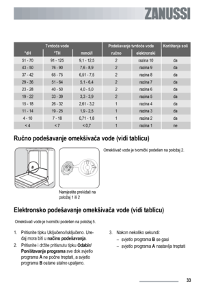 Page 33Tvrdoća vodePodešavanje tvrdoće vodeKorištenje soli
°dH°THmmol/lručnoelektronski
51 - 7091 - 1259,1 - 12,52razina 10da
43 - 5076 - 907,6 - 8,92razina 9da
37 - 4265 - 756,51 - 7,52razina 8da
29 - 3651 - 645,1 - 6,42razina 7da
23 - 2840 - 504,0 - 5,02razina 6da
19 - 2233 - 393,3 - 3,92razina 5da
15 - 1826 - 322,61 - 3,21razina 4da
11 - 1419 - 251,9 - 2,51razina 3da
4 - 107 - 180,71 - 1,81razina 2da
< 4< 7< 0,71razina 1ne
Ručno podešavanje omekšivača vode (vidi tablicu)
Namjestite prekidač na
položaj 1 ili...