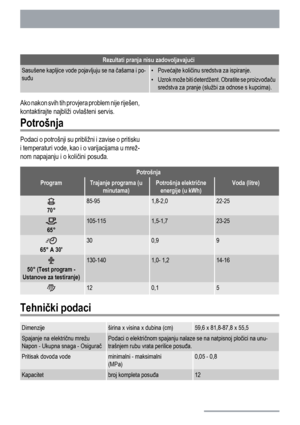 Page 44Rezultati pranja nisu zadovoljavajući
Sasušene kapljice vode pojavljuju se na čašama i po-
suđu•Povećajte količinu sredstva za ispiranje.
• Uzrok može biti deterdžent. Obratite se proizvođaču
sredstva za pranje (službi za odnose s kupcima).
Ako nakon svih tih provjera problem nije riješen,
kontaktirajte najbliži ovlašteni servis.
Potrošnja
Podaci o potrošnji su približni i zavise o pritisku
i temperaturi vode, kao i o varijacijama u mrež-
nom napajanju i o količini posuđa.
Potrošnja
ProgramTrajanje...