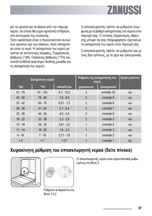 Page 57ρεί τα ορυκτά και τα άλατα από την παροχή
νερού, τα οποία θα είχαν αρνητική επίδραση
στη λειτουργία της συσκευής.
Όσο υψηλότερη είναι η περιεκτικότητα αυτών
των ορυκτών και των αλάτων, τόσο σκληρότε-
ρο είναι το νερό. Η σκληρότητα του νερού με-
τριέται σε αντίστοιχες κλίμακες, Γερμανικούς
βαθμούς (°dH), Γαλλικούς βαθμούς (°TH) και
mmol/l (millimol ανά λίτρο
- διεθνής μονάδα για
τη σκληρότητα του νερού).Ο αποσκλυρηντής πρέπει να ρυθμιστεί σύμ-
φωνα με το βαθμό σκληρότητας του νερού στην
περιοχή σας. Ο...