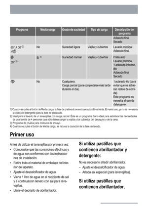 Page 8ProgramaMedia cargaGrado de suciedadTipo de cargaDescripción del
programa
Aclarado final
Secado
65° A 30 2)NoSuciedad ligeraVajilla y cubiertosLavado principal
Aclarado final
50° 3)Sí 4)Suciedad normalVajilla y cubiertosPrelavado
Lavado principal
1 aclarado interme-
dio
Aclarado final
Secado
NoCualquiera.
Carga parcial (para completarse más tarde
durante el día).1 aclarado frío (para
evitar que se adhie-
ran restos de comi-
da).
Este programa no
necesita el uso de
detergente.
1) Cuando se pulsa el botón...