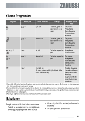 Page 81Yıkama Programları
ProgramYarım yükKirlilik derecesiYük tipiProgram açıkla-
ması
70°
Evet 1)Çok kirliTabaklar, çatal bı-
çak, tencere ve ta-
valarÖn yıkama
Ana yıkama
2 ara durulama
Son durulama
Kurutma
65°
Evet 1)Normal kirliTabaklar, çatal bı-
çak, tencere ve ta-
valarÖn yıkama
Ana yıkama
2 ara durulama
Son durulama
Kurutma
65° A 30 2)HayırAz kirliTabaklar ve çatal bı-
çakAna yıkama
Son durulama
50° 3)Evet 4)Normal kirliTabaklar ve çatal bı-
çakÖn yıkama
Ana yıkama
1 ara durulama
Son durulama
Kurutma...