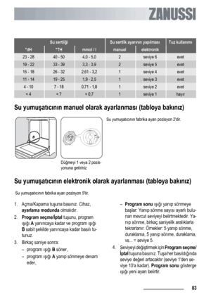 Page 83Su sertliğiSu sertlik ayarının yapılmasıTuz kullanımı
°dH°THmmol / lmanuelelektronik
23 - 2840 - 504,0 - 5,02seviye 6evet
19 - 2233 - 393,3 - 3,92seviye 5evet
15 - 1826 - 322,61 - 3,21seviye 4evet
11 - 1419 - 251,9 - 2,51seviye 3evet
4 - 107 - 180,71 - 1,81seviye 2evet
< 4< 7< 0,71seviye 1hayır
Su yumuşatıcının manuel olarak ayarlanması (tabloya bakınız)
Düğmeyi 1 veya 2 pozis-
yonuna getirinizSu yumuşatıcının fabrika ayarı pozisyon 2dir.
Su yumuşatıcının elektronik olarak ayarlanması (tabloya bakınız)...