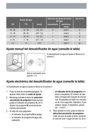 Page 10Dureza del aguaSelección del ajuste de dureza
del aguaUso de sal
°dH°THmmol/lmanualmenteelectrónica-
mente
19 - 2233 - 393,3 - 3,92nivel 5sí
15 - 1826 - 322,61 - 3,21nivel 4sí
11 - 1419 - 251,9 - 2,51nivel 3sí
4 - 107 - 180,71 - 1,81nivel 2sí
< 4< 7< 0,71nivel 1no
Ajuste manual del descalcificador de agua (consulte la tabla)
Sitúe el conmutador en la
posición 1 o 2El descalcificador de agua se ajusta en fábrica en la
posición 2.
Ajuste electrónico del descalcificador de agua (consulte la tabla)
El...