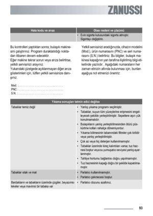 Page 93Hata kodu ve arızaOlası nedeni ve çözümü
• Evin sigorta kutusundaki sigorta atmıştır.
Sigortayı değiştirin.
Bu kontrolleri yaptıktan sonra; bulaşık makine-
sini çalıştırınız. Program duraklatıldığı nokta-
dan itibaren devam edecektir.
Eğer makine tekrar sorun veya arıza belirtirse,
yetkili servisinizi arayınız.
Yukarıdaki çizelgede açıklanmayan diğer arıza
gösterimleri için, lütfen yetkili servisinize danı-
şınız.Yetkili servisinizi aradığınızda, cihazın modelini
(Mod.), ürün numarasını (PNC) ve seri...