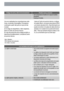 Page 20Código de avería y fallo de funcionamientoPosible causa y solución
• Se ha disparado el fusible en la caja de fusibles
doméstica.
Sustituya el fusible.
Una vez realizadas las comprobaciones ante-
riores, encienda el lavavajillas. El programa
continuará a partir del punto en que se inte-
rrumpió.
Si el código de desperfecto o fallo reaparece,
llame al Centro de servicio técnico.
En caso de producirse otros códigos de fallo no
descritos en la tabla anterior, consulte al Centro
de servicio técnico.Llame al...