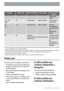 Page 8ProgramaMedia cargaGrado de suciedadTipo de cargaDescripción del
programa
Aclarado final
Secado
65° A 30 2)NoSuciedad ligeraVajilla y cubiertosLavado principal
Aclarado final
50° 3)Sí 4)Suciedad normalVajilla y cubiertosPrelavado
Lavado principal
1 aclarado interme-
dio
Aclarado final
Secado
NoCualquiera.
Carga parcial (para completarse más tarde
durante el día).1 aclarado frío (para
evitar que se adhie-
ran restos de comi-
da).
Este programa no
necesita el uso de
detergente.
1) Cuando se pulsa el botón...