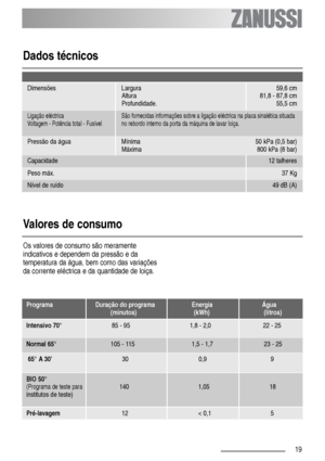 Page 1919
Ligação eléctrica São fornecidas informações sobre a ligação eléctrica na placa sinalética situada
Voltagem - Potência total - Fusível no rebordo interno da porta da máquina de lavar loiça.
Dados técnicos
Valores de consumo
Dimensões Largura 59,6 cm
Altura 81,8 - 87,8 cm
Profundidade. 55,5 cm
Pressão da água Mínima 50 kPa (0,5 bar)
Máxima 800 kPa (8 bar)
Capacidade 12 talheres
Peso máx.37 Kg
Os valores de consumo são meramente
indicativos e dependem da pressão e da
temperatura da água, bem como das...