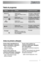 Page 77
Tabela de programas
Sujidade normal.
Loiça de barro e talheresPré-lavagem - Lavagem principal
2 enxaguamentos intermédios -
Enxaguamento final - Secagem
Sujidade fresca.
Loiça de barro e talheres.Lavagem principal -
Enxaguamento final
Pré-lavagem - Lavagem principal
1 enxaguamento intermédio -
Enxaguamento final - Secagem Sujidade normal.
Loiça de barro e talheres Normal 65°ProgramaUtilização
Sequência do programa 
Quando utilizar separadamente sal
especial, abrilhantador e detergente:
- regule o...