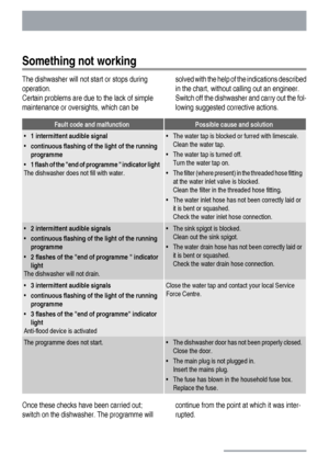 Page 22Something not working
The dishwasher will not start or stops during
operation.
Certain problems are due to the lack of simple
maintenance or oversights, which can besolved with the help of the indications described
in the chart, without calling out an engineer.
Switch off the dishwasher and carry out the fol-
lowing suggested corrective actions.
Fault code and malfunctionPossible cause and solution
•
1 intermittent audible signal
•
continuous flashing of the light of the running
programme
•1 flash of the...