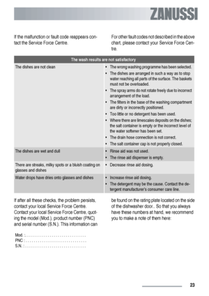 Page 23If the malfunction or fault code reappears con-
tact the Service Force Centre.For other fault codes not described in the above
chart, please contact your Service Force Cen-
tre.
The wash results are not satisfactory
The dishes are not clean• The wrong washing programme has been selected.
• The dishes are arranged in such a way as to stop
water reaching all parts of the surface. The baskets
must not be overloaded.
• The spray arms do not rotate freely due to incorrect
arrangement of the load.
• The...