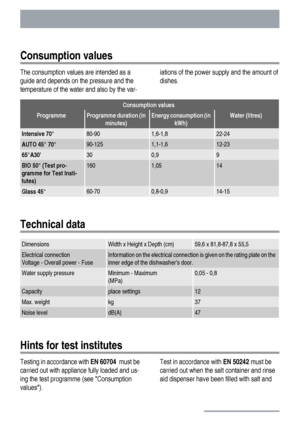 Page 24Consumption values
The consumption values are intended as a
guide and depends on the pressure and the
temperature of the water and also by the var-iations of the power supply and the amount of
dishes.
Consumption values
ProgrammeProgramme duration (in
minutes)Energy consumption (in
kWh)Water (litres)
Intensive 70°80-901,6-1,822-24
AUTO 45° 70°90-1251,1-1,612-23
65°A30300,99
BIO 50° (Test pro-
gramme for Test Insti-
tutes)1601,0514
Glass 45°60-700,8-0,914-15
Technical data
DimensionsWidth x Height x Depth...