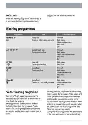 Page 8IMPORTANT!
When the washing programme has finished, it
is recommended that the dishwasher is un-plugged and the water tap turned off.
Washing programmes
ProgrammeUseCycle description
Intensive 70°Heavy soil.
Crockery, cutlery, pots and pansPrewash
Main wash
2 intermediate rinses
Final rinse
Dry
AUTO A 45°-70°Normal / Light soil.
Crockery and cutleryPrewash
Main wash
1 or 2 intermediate rinses
Final rinse
Dry
65°A30Light soil.
Crockery and cutleryMain wash
Final rinse
Bio 50°Normal soil.
Crockery...