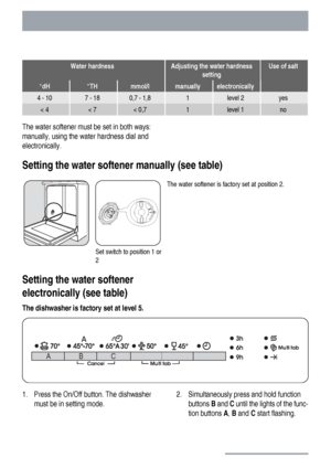 Page 10Water hardnessAdjusting the water hardness
settingUse of salt
°dH°THmmol/lmanuallyelectronically
4 - 107 - 180,7 - 1,81level 2yes
< 4< 7< 0,71level 1no
The water softener must be set in both ways:
manually, using the water hardness dial and
electronically.
Setting the water softener manually (see table)
Set switch to position 1 or
2The water softener is factory set at position 2.
Setting the water softener
electronically (see table)
The dishwasher is factory set at level 5.
BC A
1. Press the On/Off...