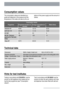 Page 24Consumption values
The consumption values are intended as a
guide and depends on the pressure and the
temperature of the water and also by the var-iations of the power supply and the amount of
dishes.
Consumption values
ProgrammeProgramme duration (in
minutes)Energy consumption (in
kWh)Water (litres)
Intensive 70°80-901,6-1,822-24
AUTO 45° 70°90-1251,1-1,612-23
65°A30300,99
BIO 50° (Test pro-
gramme for Test Insti-
tutes)1601,0514
Glass 45°60-700,8-0,914-15
Technical data
DimensionsWidth x Height x Depth...