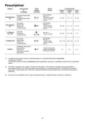 Page 1232
Pesuohjelmat
Ohjelma Likaisuusaste 
ja 
astiatyyppi
Runsaasti likaantuneet.
Astiastot,
ruokailuvälineet, padat
ja kattilat
Normaalisti
likaantuneet.
Astiastot ja
ruokailuvälineet
Normaalisti
likaantuneet.
Astiastot ja
ruokailuvälineet
Vajaatäyttö. Varsinainen
pesu tapahtuu
myöhemmin.
Ohjelmassa ei tarvita
pesuainetta. Tuore lika.
Astiastot ja
ruokailuvälineetPaina 
ohjelma-
painikettaJakson 
kuvaus(3)Kulutusarvot
Lämmin esipesu
Pesu 70°C
2 lämmintä huuhtelua
1 lämmin huuhtelu
Kuivaus
Pesu 60°C
1...