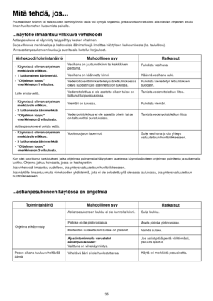 Page 15Puutteellisen hoidon tai tarkistusten laiminlyönnin takia voi syntyä ongelmia, jotka voidaan ratkaista alla olevien ohjeiden avulla
ilman huoltomiehen kutsumista paikalle. 
Mitä tehdä, jos...
35
...näytölle ilmaantuu vilkkuva virhekoodi
Astianpesukone ei käynnisty tai pysähtyy kesken ohjelman. 
Sarja vilkkuvia merkkivaloja ja katkonaisia äänimerkkejä ilmoittaa hälytyksen laukeamisesta (ks. taulukkoa).
Avva astianpesukoneen luukku ja suorita alla luetellut korjaukset.
Kun olet suorittanut tarkistukset,...