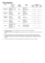 Page 1232
Pesuohjelmat
Ohjelma Likaisuusaste 
ja 
astiatyyppi
Runsaasti likaantuneet.
Astiastot,
ruokailuvälineet, padat
ja kattilat
Normaalisti
likaantuneet.
Astiastot ja
ruokailuvälineet
Normaalisti
likaantuneet.
Astiastot ja
ruokailuvälineet
Vajaatäyttö. Varsinainen
pesu tapahtuu
myöhemmin.
Ohjelmassa ei tarvita
pesuainetta. Tuore lika.
Astiastot ja
ruokailuvälineetPaina 
ohjelma-
painikettaJakson 
kuvaus(3)Kulutusarvot
Lämmin esipesu
Pesu 70°C
2 lämmintä huuhtelua
1 lämmin huuhtelu
Kuivaus
Pesu 60°C
1...