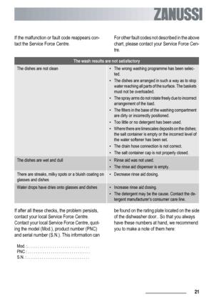 Page 21If the malfunction or fault code reappears con-
tact the Service Force Centre.For other fault codes not described in the above
chart, please contact your Service Force Cen-
tre.
The wash results are not satisfactory
The dishes are not clean• The wrong washing programme has been selec-
ted.
• The dishes are arranged in such a way as to stop
water reaching all parts of the surface. The baskets
must not be overloaded.
• The spray arms do not rotate freely due to incorrect
arrangement of the load.
• The...