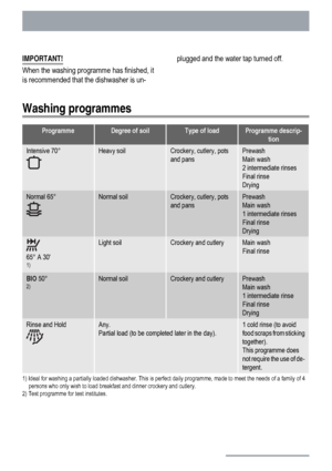 Page 8IMPORTANT!
When the washing programme has finished, it
is recommended that the dishwasher is un-plugged and the water tap turned off.
Washing programmes
ProgrammeDegree of soilType of loadProgramme descrip-
tion
Intensive 70°Heavy soilCrockery, cutlery, pots
and pansPrewash
Main wash
2 intermediate rinses
Final rinse
Drying
Normal 65°Normal soilCrockery, cutlery, pots
and pansPrewash
Main wash
1 intermediate rinses
Final rinse
Drying
65° A 301)
Light soilCrockery and cutleryMain wash
Final rinse
BIO...