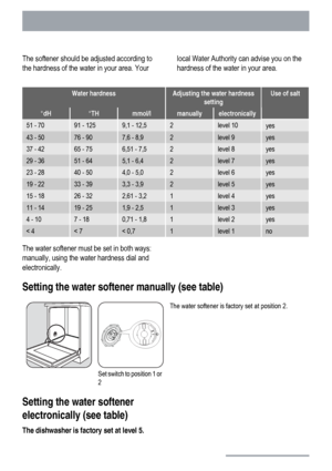 Page 10The softener should be adjusted according to
the hardness of the water in your area. Yourlocal Water Authority can advise you on the
hardness of the water in your area.
Water hardnessAdjusting the water hardness
settingUse of salt
°dH°THmmol/lmanuallyelectronically
51 - 7091 - 1259,1 - 12,52level 10yes
43 - 5076 - 907,6 - 8,92level 9yes
37 - 4265 - 756,51 - 7,52level 8yes
29 - 3651 - 645,1 - 6,42level 7yes
23 - 2840 - 504,0 - 5,02level 6yes
19 - 2233 - 393,3 - 3,92level 5yes
15 - 1826 - 322,61 -...