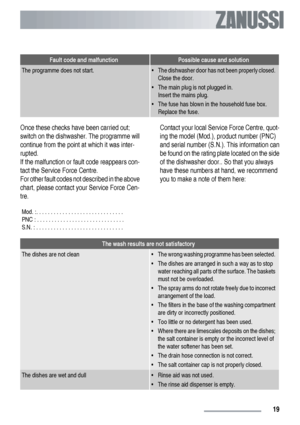 Page 19Fault code and malfunctionPossible cause and solution
The programme does not start.• The dishwasher door has not been properly closed.
Close the door.
• The main plug is not plugged in.
Insert the mains plug.
• The fuse has blown in the household fuse box.
Replace the fuse.
Once these checks have been carried out;
switch on the dishwasher. The programme will
continue from the point at which it was inter-
rupted.
If the malfunction or fault code reappears con-
tact the Service Force Centre.
For other...