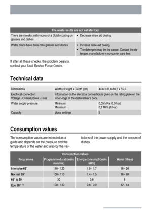 Page 20The wash results are not satisfactory
There are streaks, milky spots or a bluish coating on
glasses and dishes• Decrease rinse aid dosing.
Water drops have dries onto glasses and dishes• Increase rinse aid dosing.
• The detergent may be the cause. Contact the de-
tergent manufacturer’s consumer care line.
If after all these checks, the problem persists,
contact your local Service Force Centre.
Technical data
DimensionsWidth x Height x Depth (cm)44,6 x 81,8-89,8 x 55,5
Electrical connection
Voltage -...