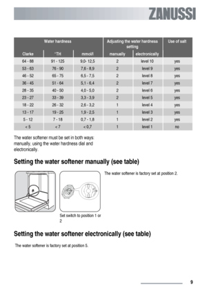Page 9Water hardnessAdjusting the water hardness
settingUse of salt
Clarke°THmmol/lmanuallyelectronically
64 - 8891 - 1259,0- 12,52level 10yes
53 - 6376 - 907,6 - 8,92level 9yes
46 - 5265 - 756,5 - 7,52level 8yes
36 - 4551 - 645,1 - 6,42level 7yes
28 - 3540 - 504,0 - 5,02level 6yes
23 - 2733 - 393,3 - 3,92level 5yes
18 - 2226 - 322,6 - 3,21level 4yes
13 - 1719 - 251,9 - 2,51level 3yes
5 - 127 - 180,7 - 1,81level 2yes
< 5< 7< 0,71level 1no
The water softener must be set in both ways:
manually, using the water...