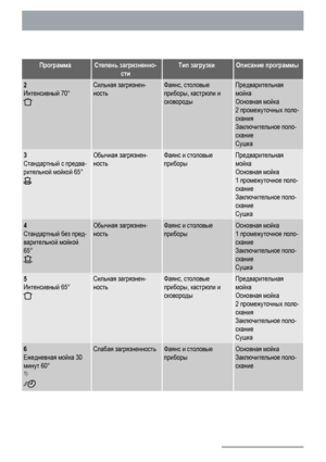 Page 10ПрограммаСтепень загрязненно-
стиТип загрузкиОписание программы
2
Интенсивный 70°Сильная загрязнен-
ностьФаянс, столовые
приборы, кастрюли и
сковородыПредварительная
мойка
Основная мойка
2 промежуточных поло-
скания
Заключительное поло-
скание
Сушка
3
Стандартный с предва-
рительной мойкой 65°Обычная загрязнен-
ностьФаянс и столовые
приборыПредварительная
мойка
Основная мойка
1 промежуточное поло-
скание
Заключительное поло-
скание
Сушка
4
Стандартный без пред-
варительной мойкой
65°Обычная загрязнен-...