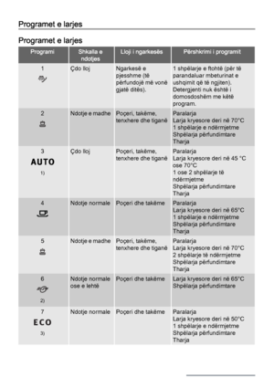 Page 6Programet e larjes
Programet e larjes
ProgramiShkalla e
ndotjesLloji i ngarkesësPërshkrimi i programit
1Çdo llojNgarkesë e
pjesshme (të
përfundojë më vonë
gjatë ditës).1 shpëlarje e ftohtë (për të
parandaluar mbeturinat e
ushqimit që të ngjiten).
Detergjenti nuk është i
domosdoshëm me këtë
program.
2N d o t j e  e  m a d h ePoçeri, takëme,
tenxhere dhe tiganëParalarja
Larja kryesore deri në 70°C
1 shpëlarje e ndërmjetme
Shpëlarja përfundimtare
Tharja
3
1)
Çdo llojPoçeri, takëme,
tenxhere dhe...