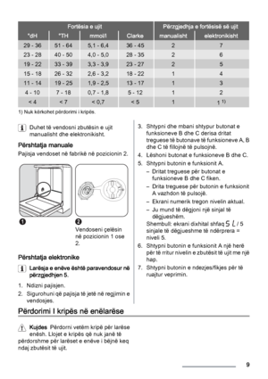 Page 9Fortësia e ujitPërzgjedhja e fortësisë së ujit
°dH°THmmol/lClarkemanualishtelektronikisht
29 - 3651 - 645,1 - 6,436 - 4527
23 - 2840 - 504,0 - 5,028 - 3526
19 - 2233 - 393,3 - 3,923 - 2725
15 - 1826 - 322,6 - 3,218 - 2214
11 - 1419 - 251,9 - 2,513 - 1713
4 - 107 - 180,7 - 1,85 - 1212
< 4< 7< 0,7< 511 1)
1) Nuk kërkohet përdorimi i kripës.
Duhet të vendosni zbutësin e ujit
manualisht dhe elektronikisht.
Përshtatja manuale
Pajisja vendoset në fabrikë në pozicionin 2.
12
Vendoseni çelësin
në pozicionin 1...