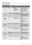 Page 6Programet e larjes
Programet e larjes
ProgramiShkalla e
ndotjesLloji i ngarkesësPërshkrimi i programit
1Çdo llojNgarkesë e
pjesshme (të
përfundojë më vonë
gjatë ditës).1 shpëlarje e ftohtë (për të
parandaluar mbeturinat e
ushqimit që të ngjiten).
Detergjenti nuk është i
domosdoshëm me këtë
program.
2N d o t j e  e  m a d h ePoçeri, takëme,
tenxhere dhe tiganëParalarja
Larja kryesore deri në 70°C
1 shpëlarje e ndërmjetme
Shpëlarja përfundimtare
Tharja
3
1)
Çdo llojPoçeri, takëme,
tenxhere dhe...