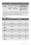 Page 7ProgramiShkalla e
ndotjesLloji i ngarkesësPërshkrimi i programit
8Ndotje e lehtëPoçeri dhe takëmeLarja kryesore deri në 50°C
1 shpëlarje e ndërmjetme
Shpëlarja përfundimtare
9Ndotje normale
ose e lehtëTakëme dhe
qelqurina delikateLarja kryesore deri në 45°C
1 shpëlarje e ndërmjetme
Shpëlarja përfundimtare
Tharja
1) Gjatë programit Auto, niveli i ndotjes të enëve përcaktohet se sa i turbullt është uji. Kohëzgjatja dhe
konsumimet e programit mund të ndryshojnë. Kjo varet nëse pajisja është plotësisht ose...