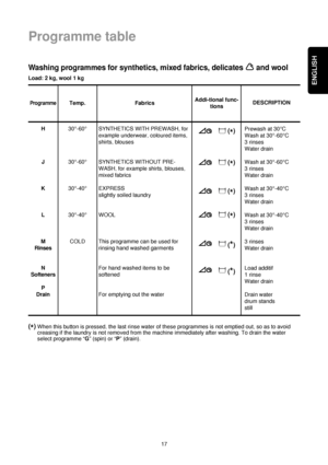 Page 17ENGLISH
17
Programme table
(*)When this button is pressed, the last rinse water of these programmes is not emptied out, so as to avoid
creasing if the laundry is not removed from the machine immediately after washing. To drain the water
select programme “G” (spin) or “P” (drain).
Washing programmes for synthetics, mixed fabrics, delicates  and wool
Load: 2 kg, wool 1 kg
Programme
SYNTHETICS WITH PREWASH, for
example underwear, coloured items,
shirts, blouses
SYNTHETICS WITHOUT PRE-
WASH, for example...